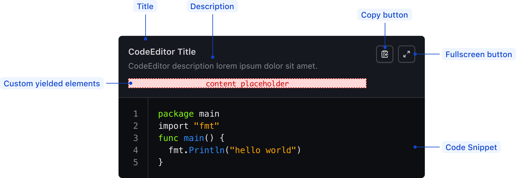 Anatomy of Code Editor